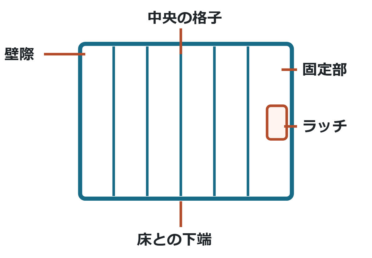 中央の格子幅以外に、どの位置をどの順で確認するか